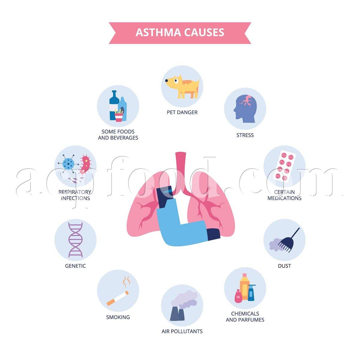Asthma Types, Causes, Triggers, Symptoms and Treatments